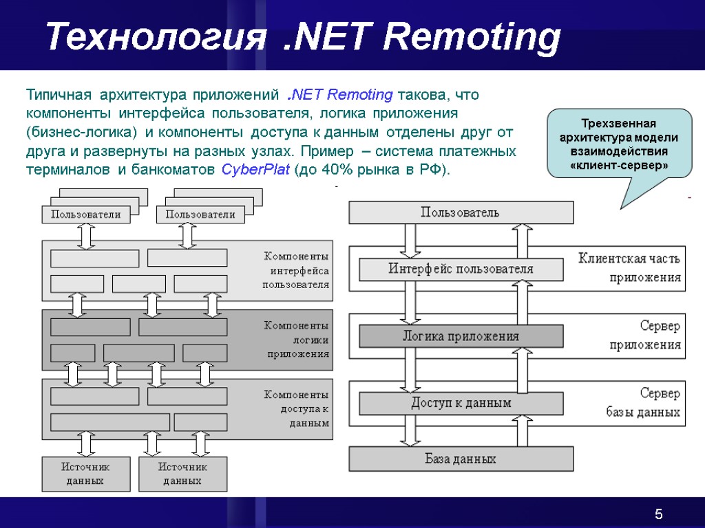 5 Технология .NET Remoting Типичная архитектура приложений .NET Remoting такова, что компоненты интерфейса пользователя,